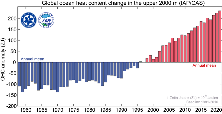 Ocean heat content